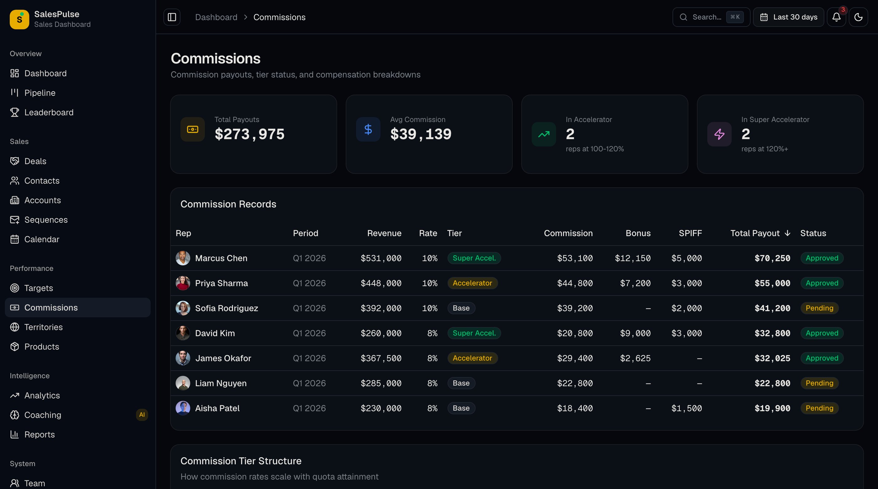 Best Sales Dashboard Templates 2026
