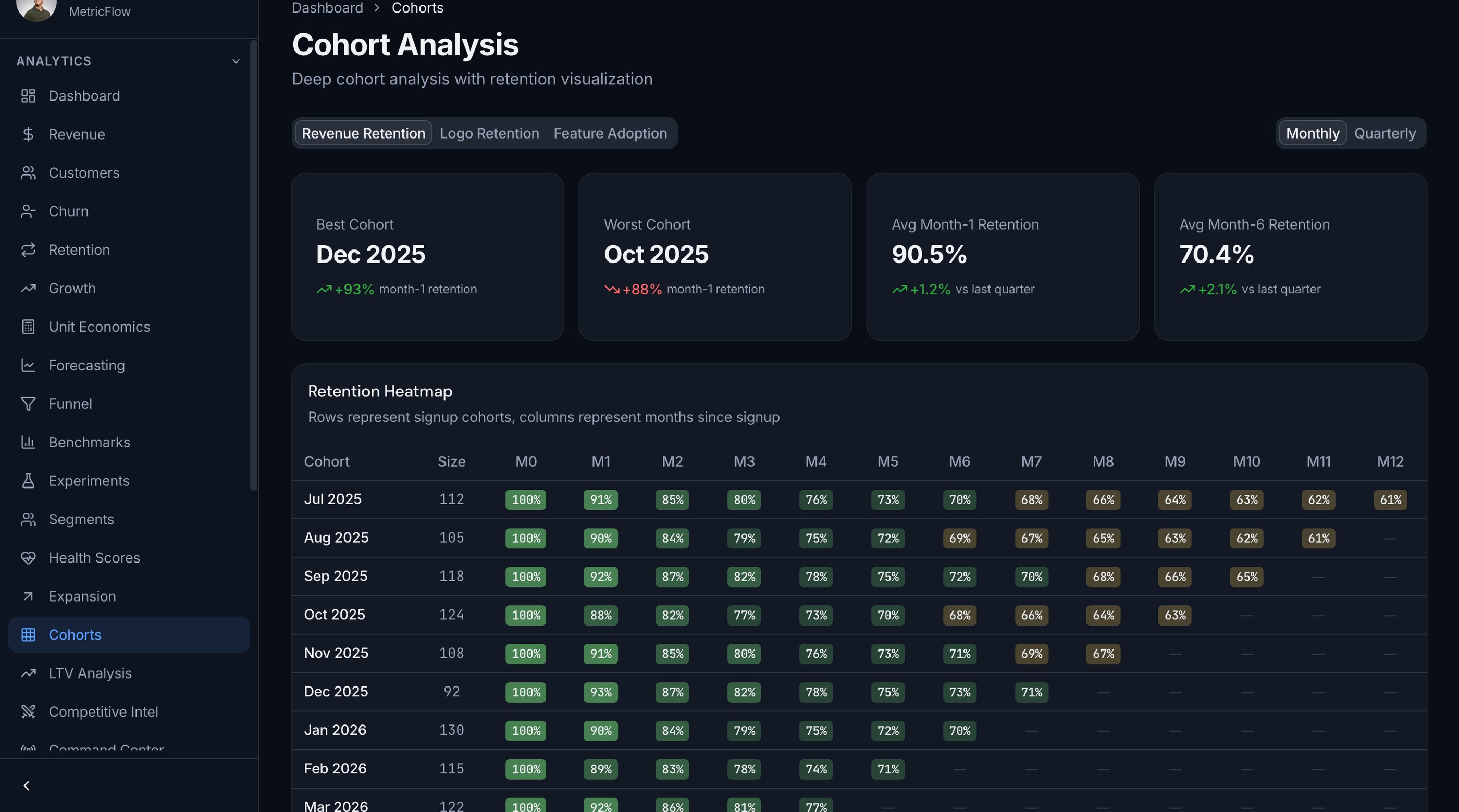 The Cohort Retention Chart Most SaaS Dashboards Get Wrong