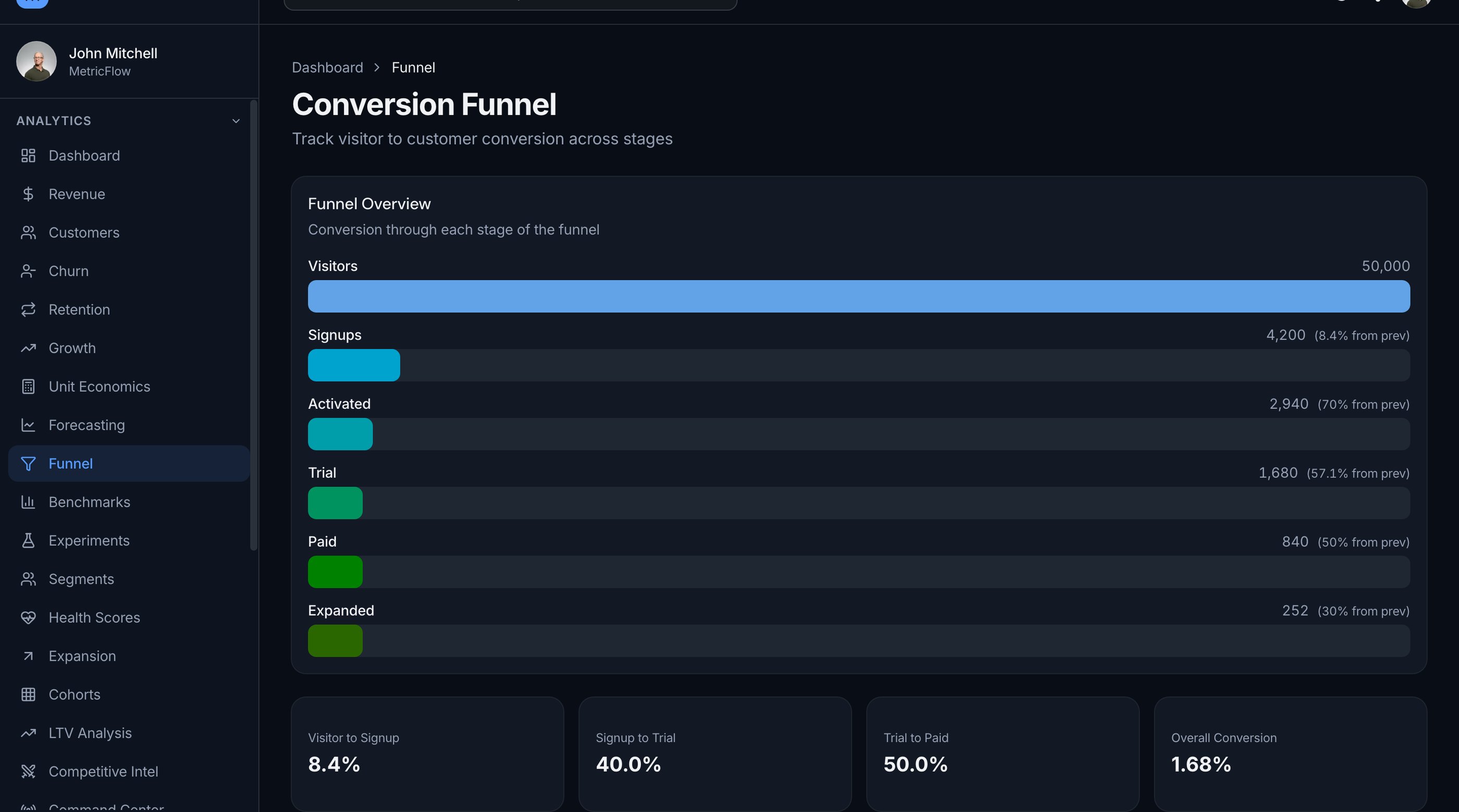 How to Build a SaaS Metrics Dashboard in Next.js