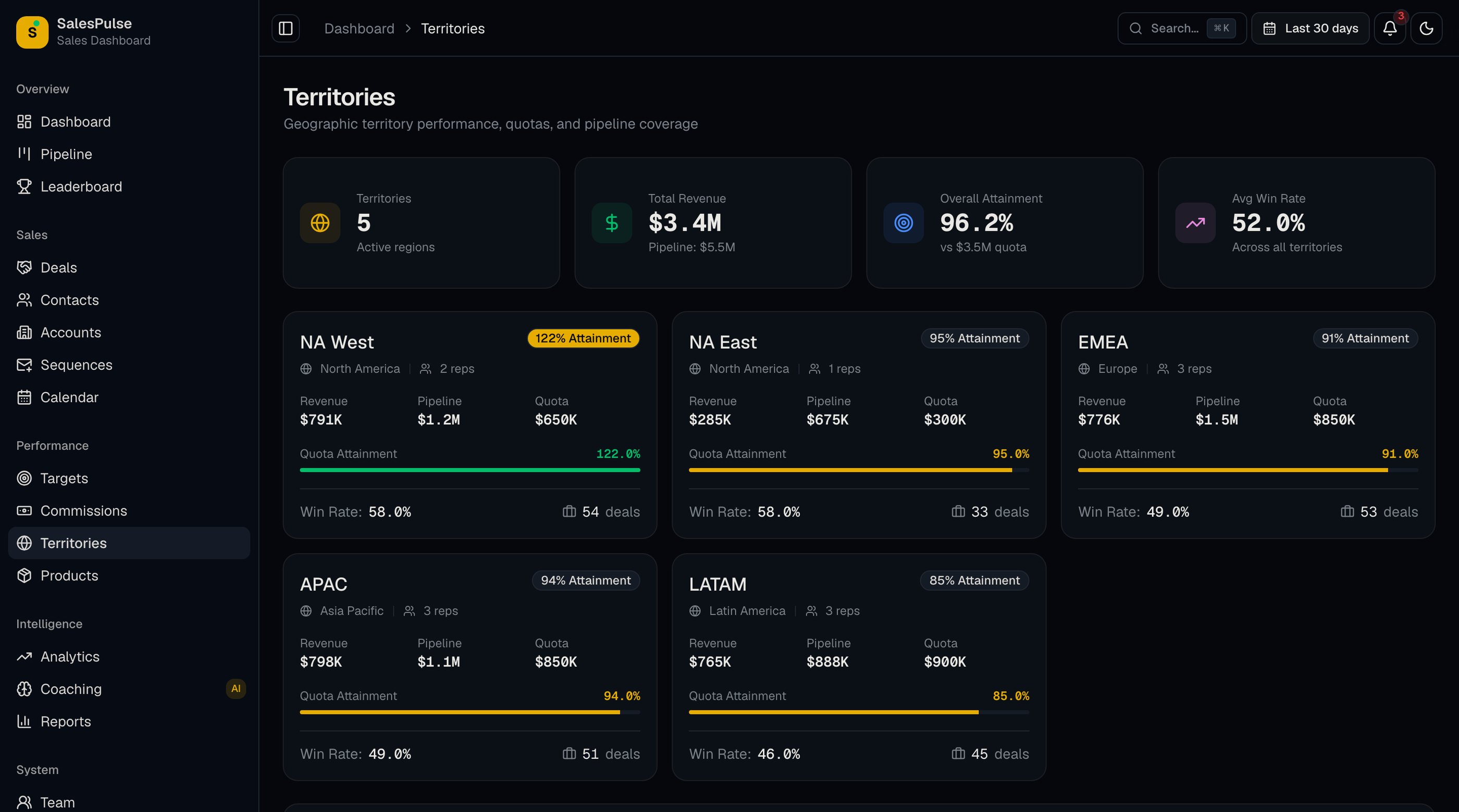 How to Build a Sales Dashboard in Next.js (2026)