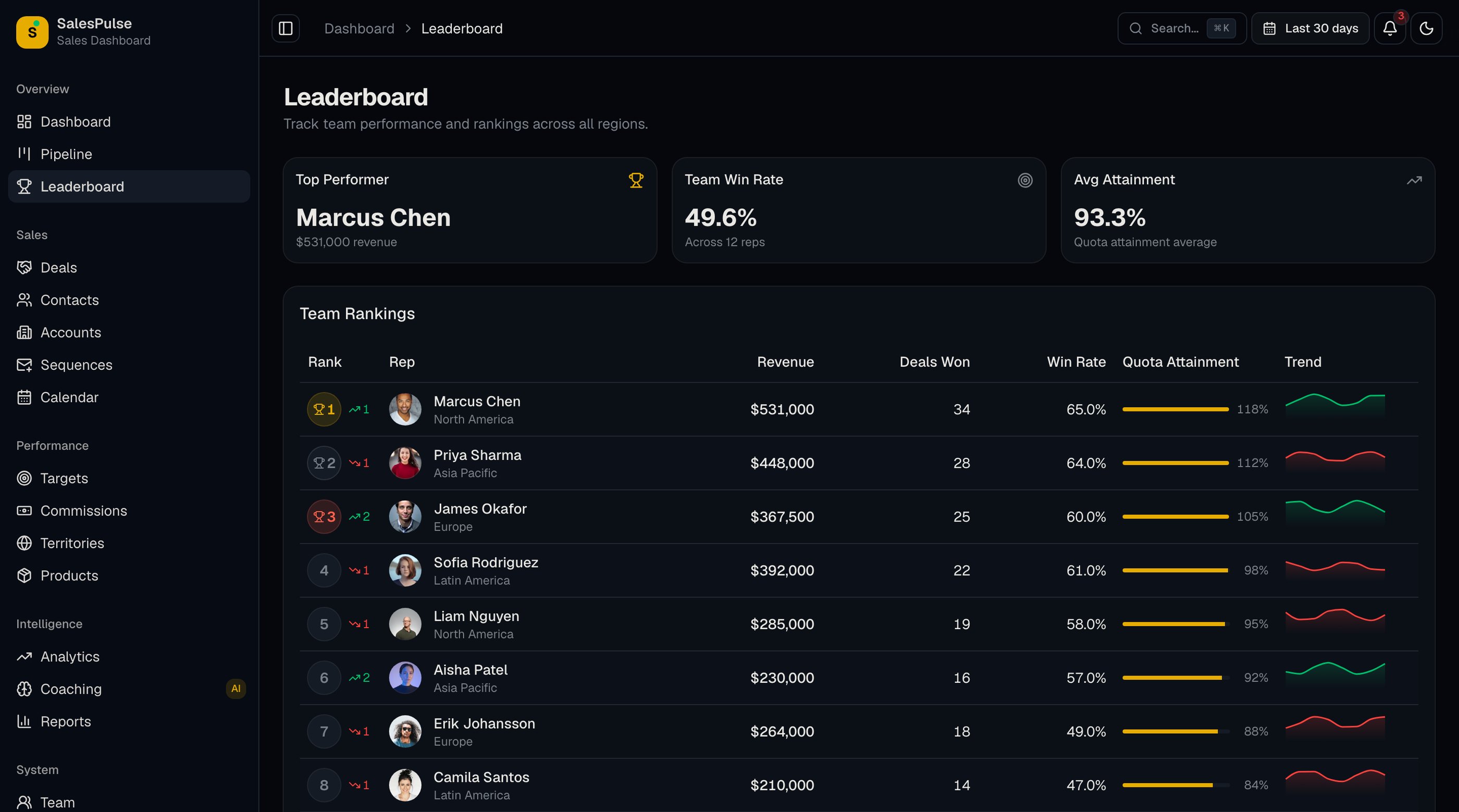 Why Sales Dashboards Stop Getting Opened After 6 Weeks