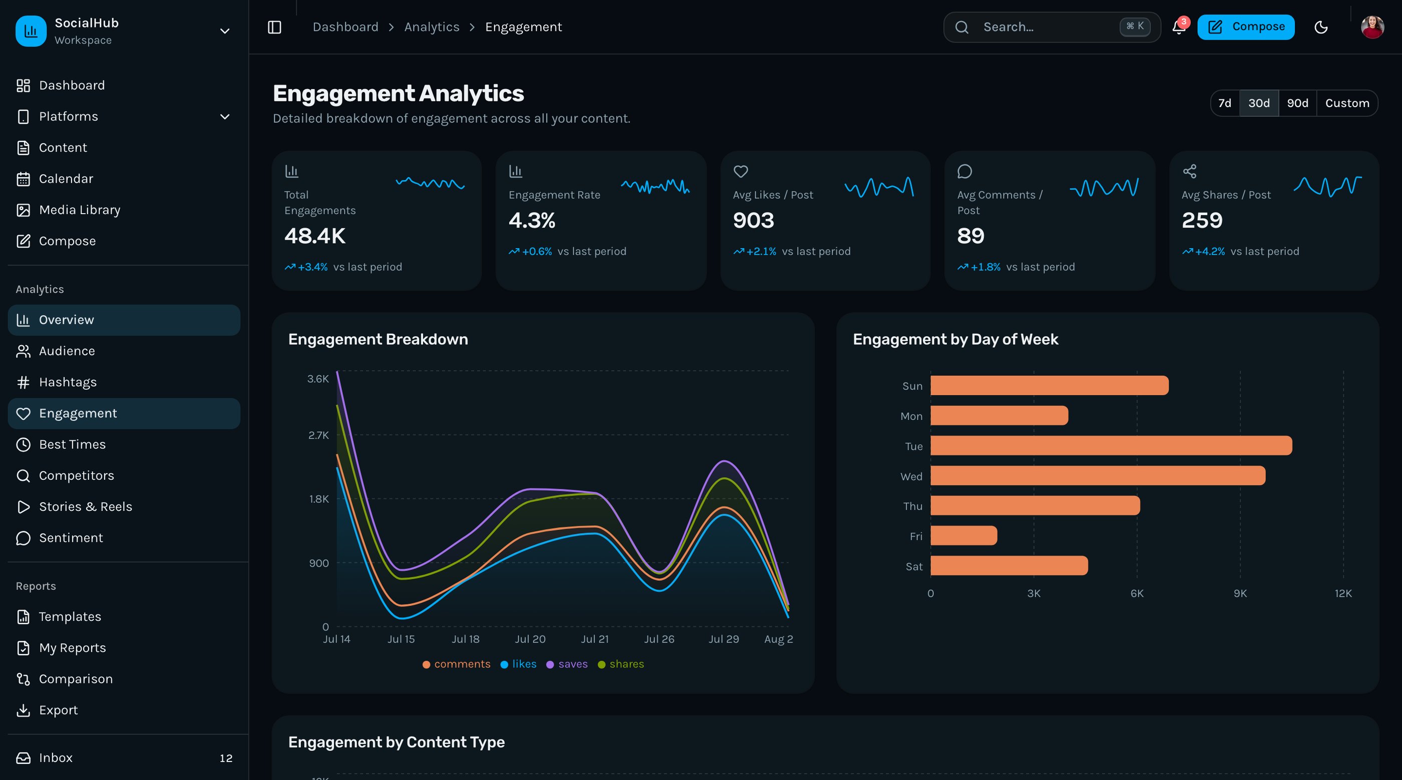Why Social Media Dashboards Become Noise After 30 Days