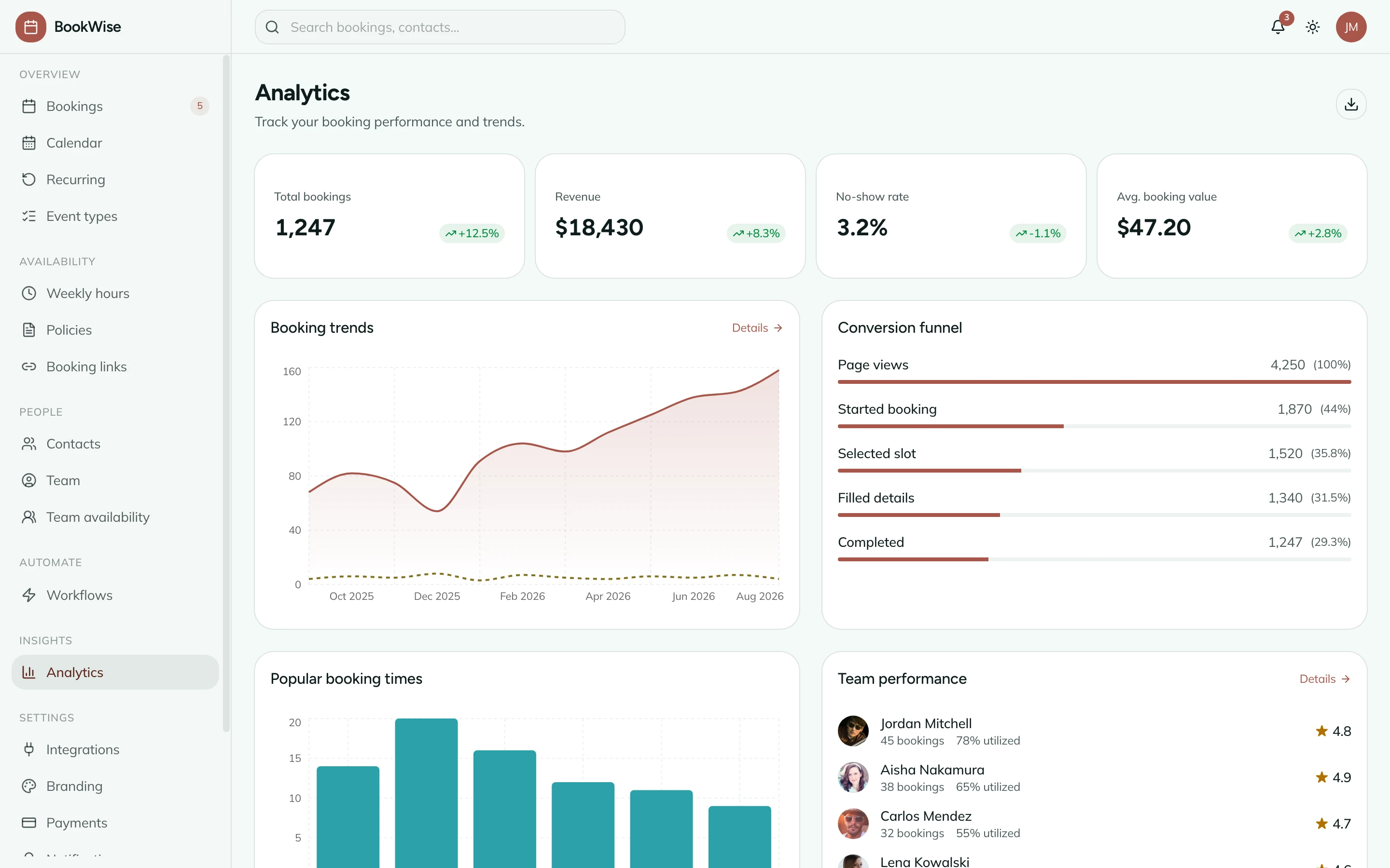 Analytics dashboard with bookings over time, popular slots, and conversion funnel