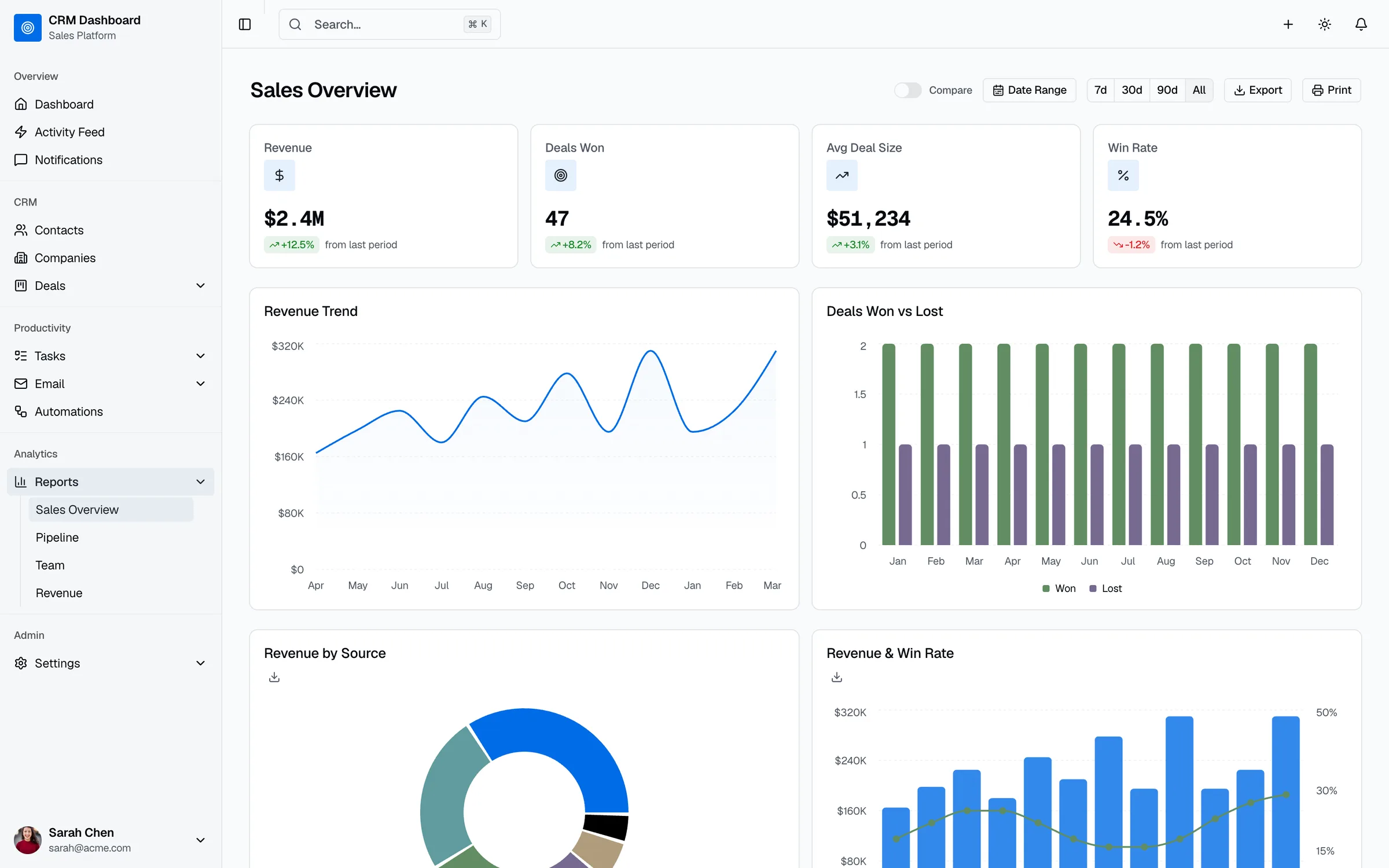 Sales overview report with revenue trends, pipeline analytics, and forecasting from real Supabase data