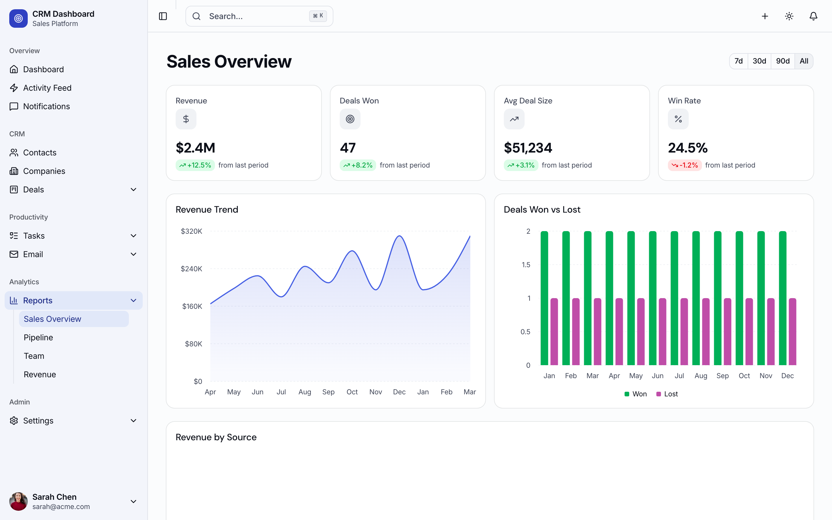 Sales overview with revenue trends, win/loss chart, and team performance