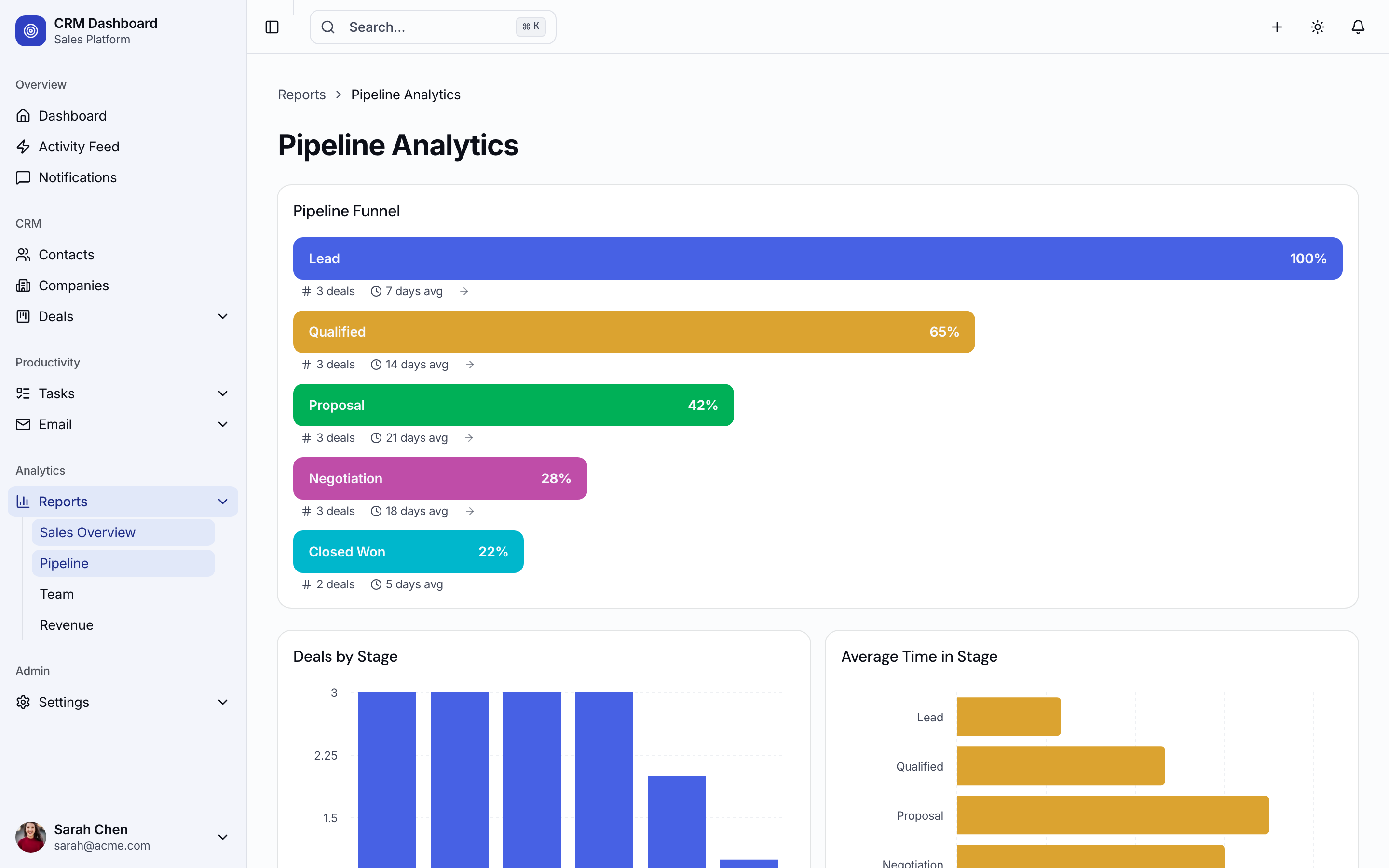 Pipeline analytics with conversion funnel, stage metrics, and stalled deal alerts
