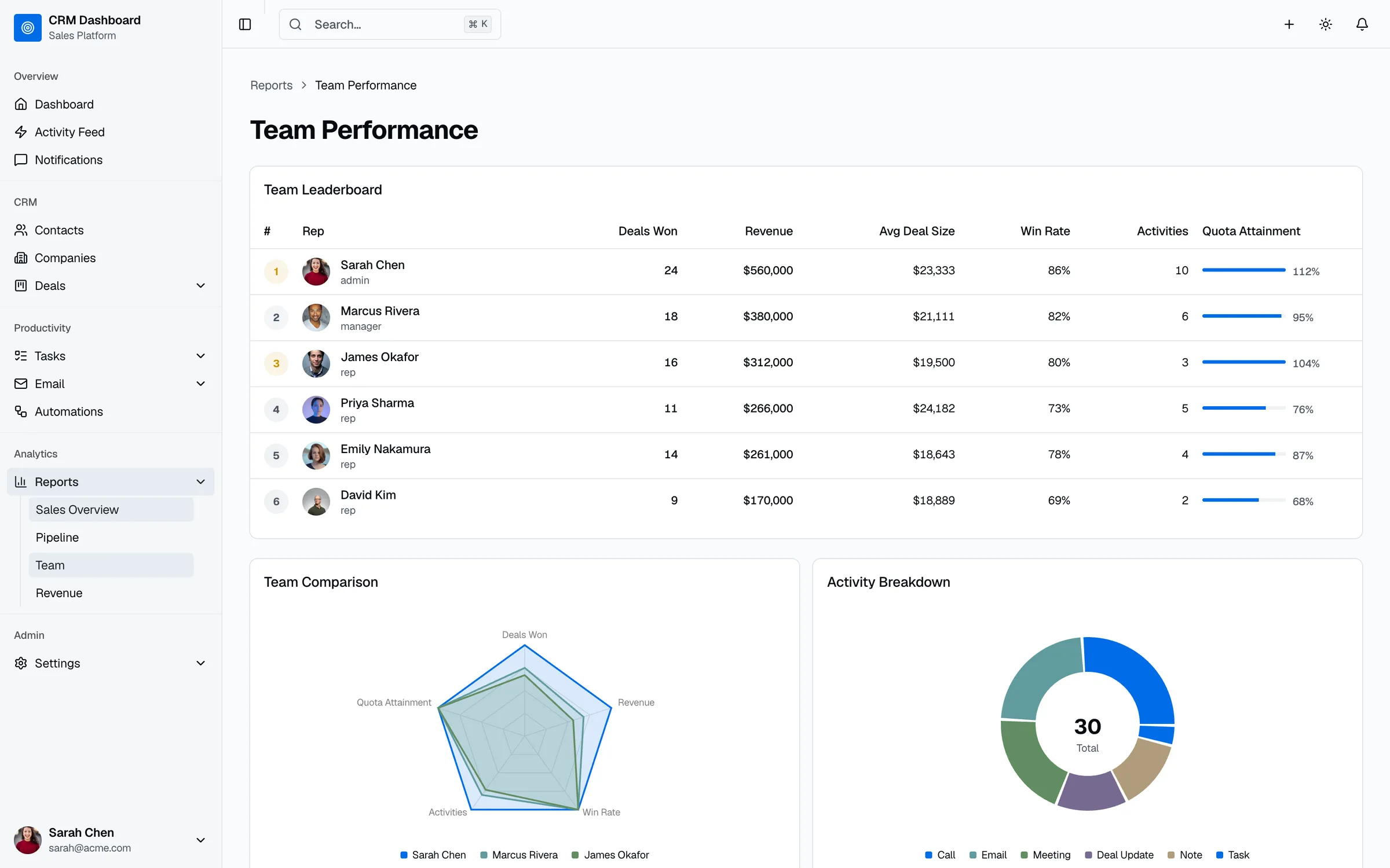 Team performance leaderboard with quota attainment and activity breakdown from real deal data