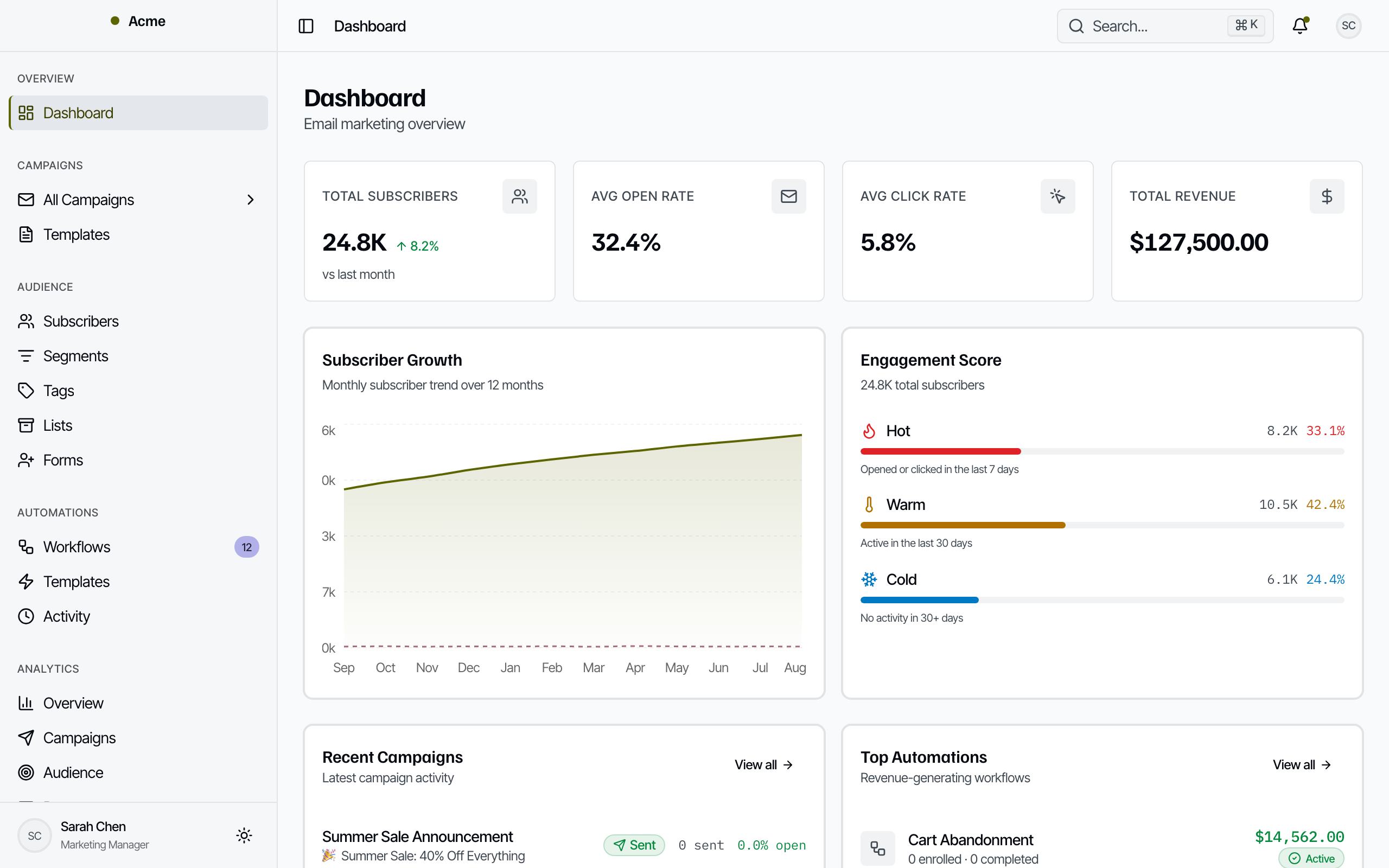 Dashboard overview with subscriber growth, engagement scores, and campaign activity (light mode)