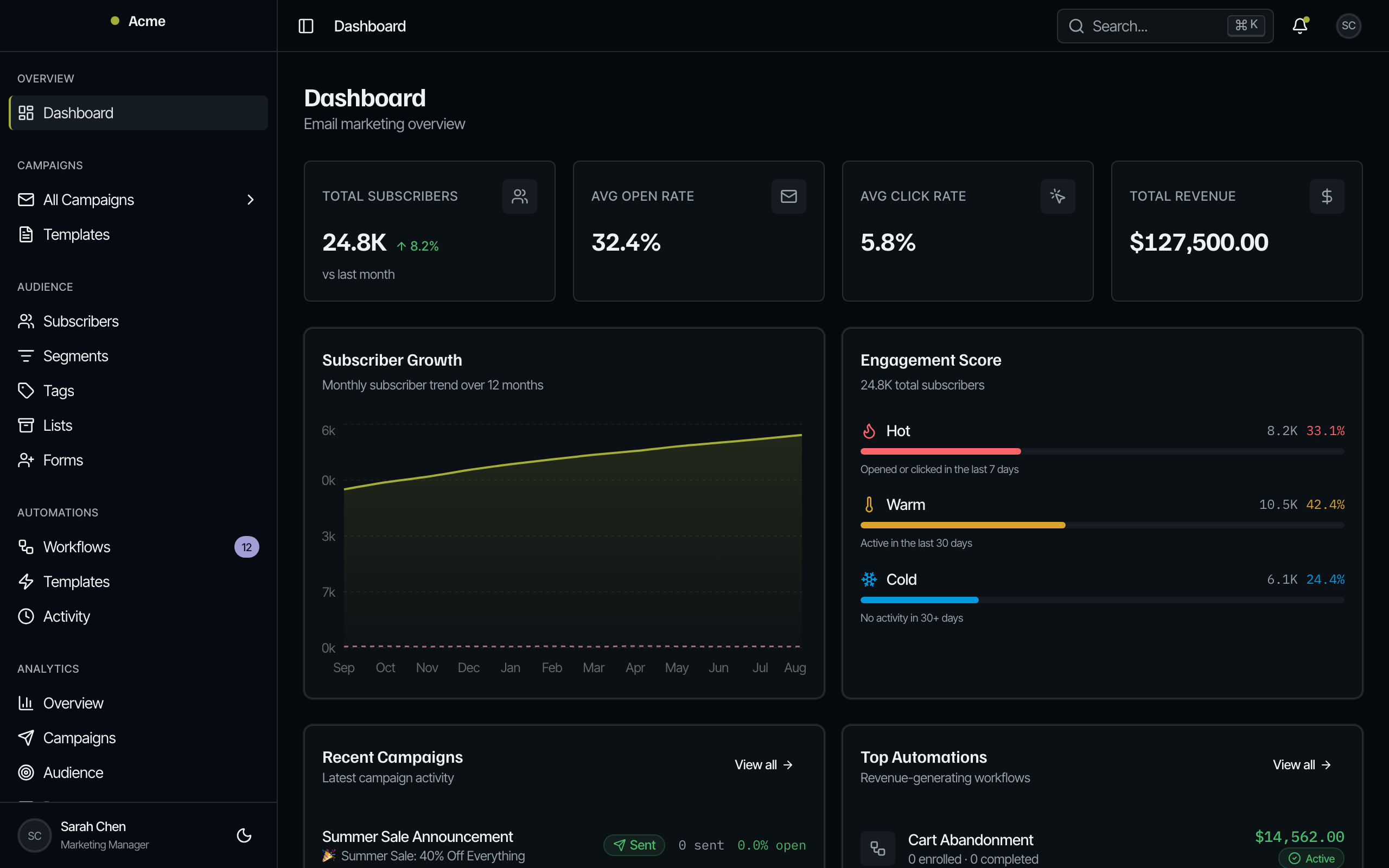 Dashboard overview with subscriber growth, engagement scores, and campaign activity (dark mode)