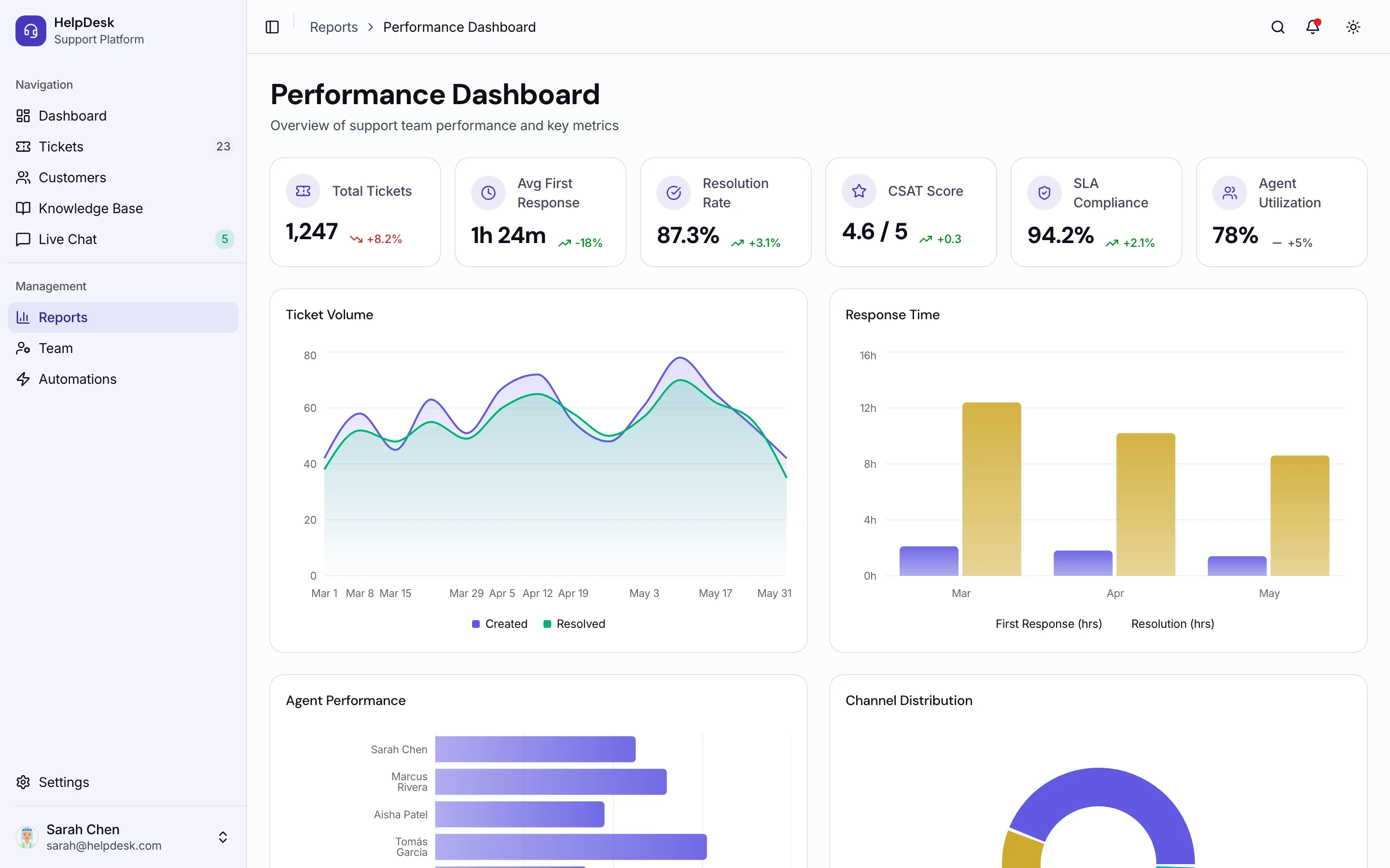 Agent performance reports with response time charts and satisfaction scores
