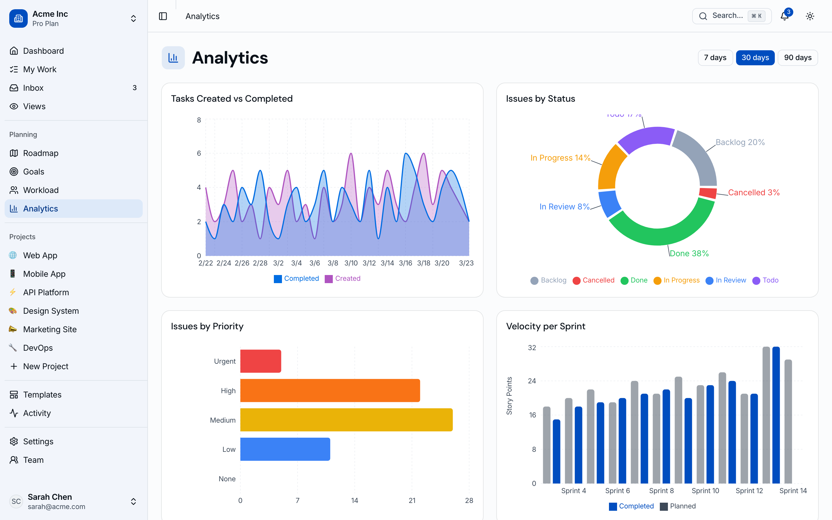 Analytics dashboard with velocity charts, completion rates, and team metrics