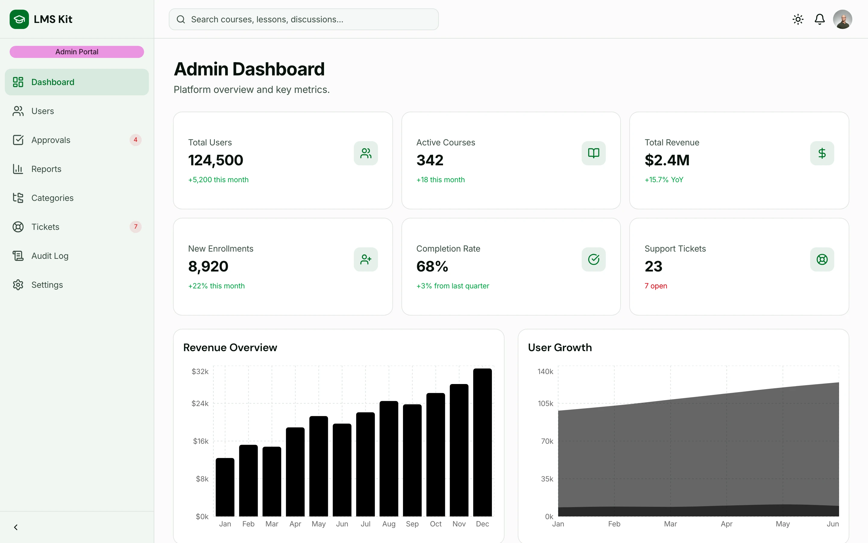 Admin dashboard with revenue charts and platform metrics