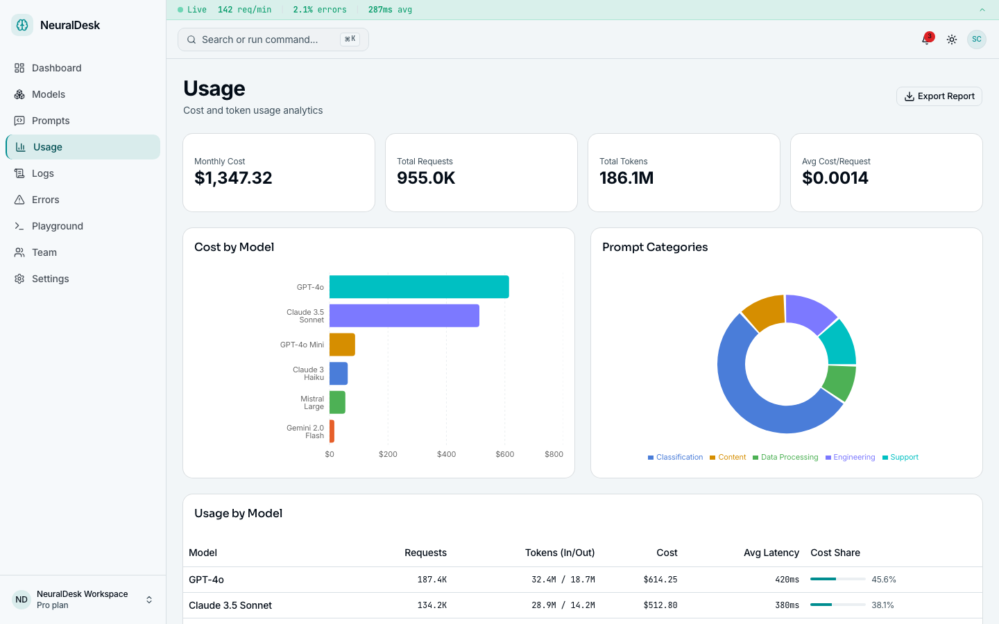 Token usage analytics with cost breakdown and model comparison charts