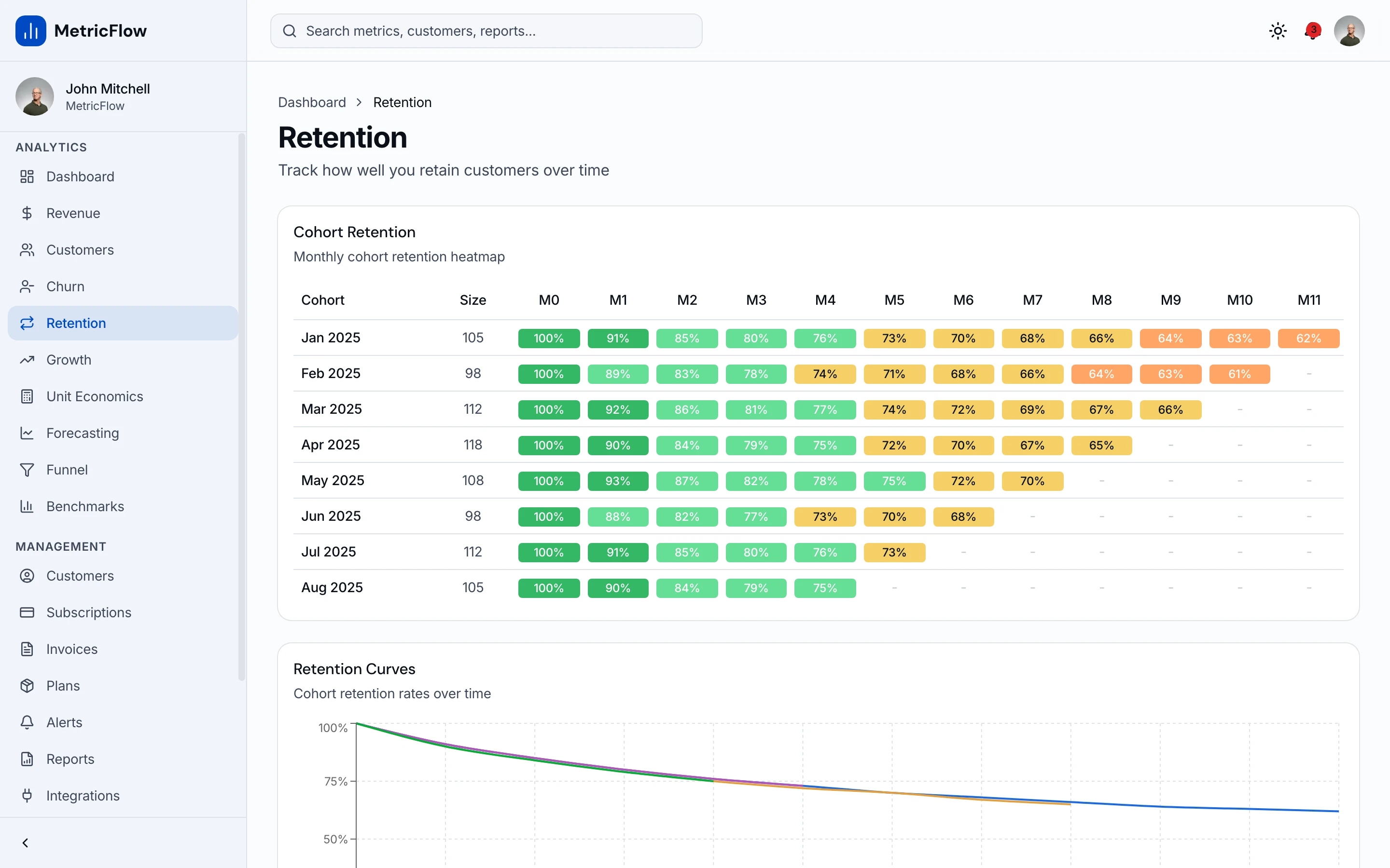 Cohort retention heatmap with retention curves and NRR/GRR