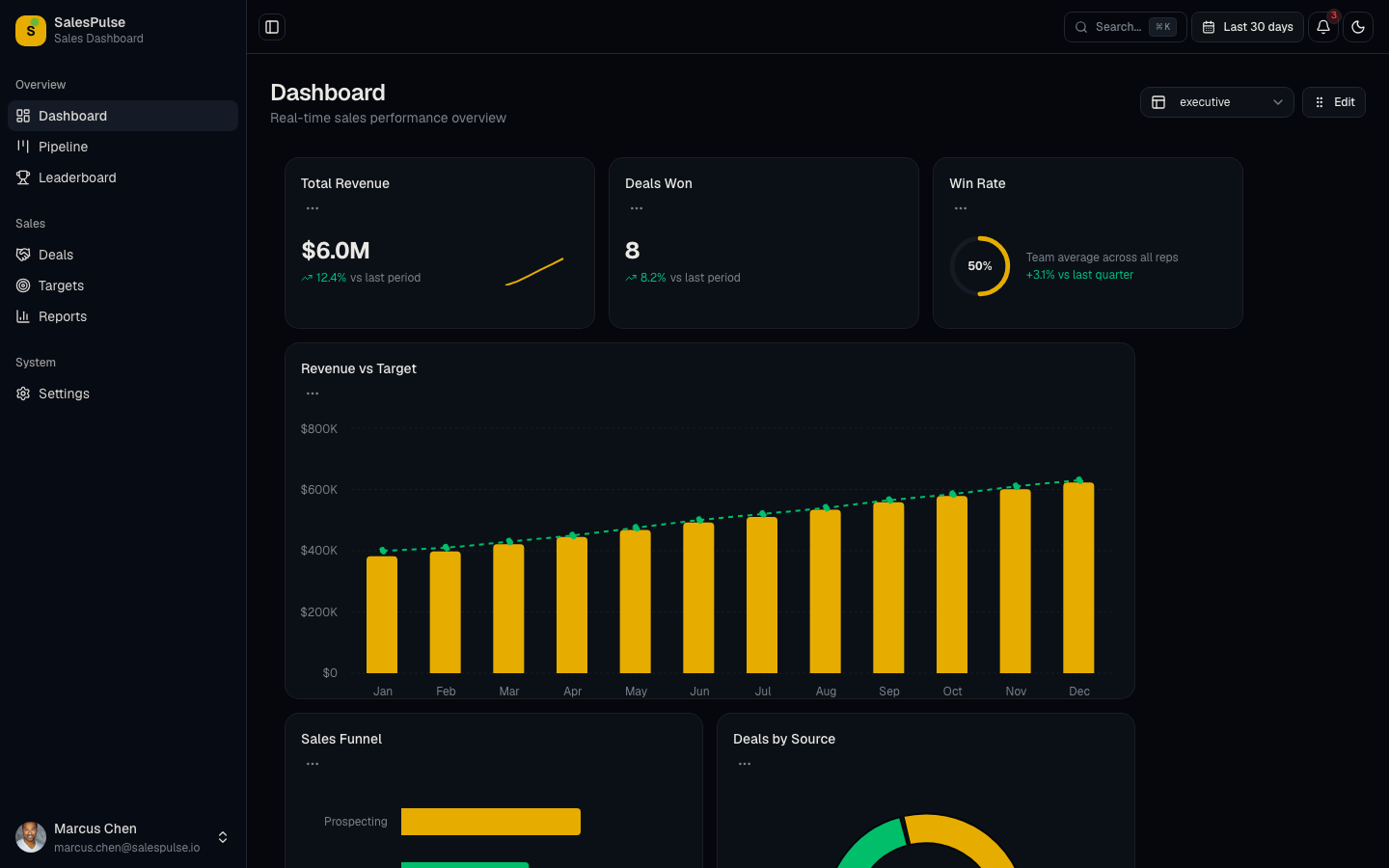 Sales dashboard with revenue metrics, conversion funnels, and quota attainment