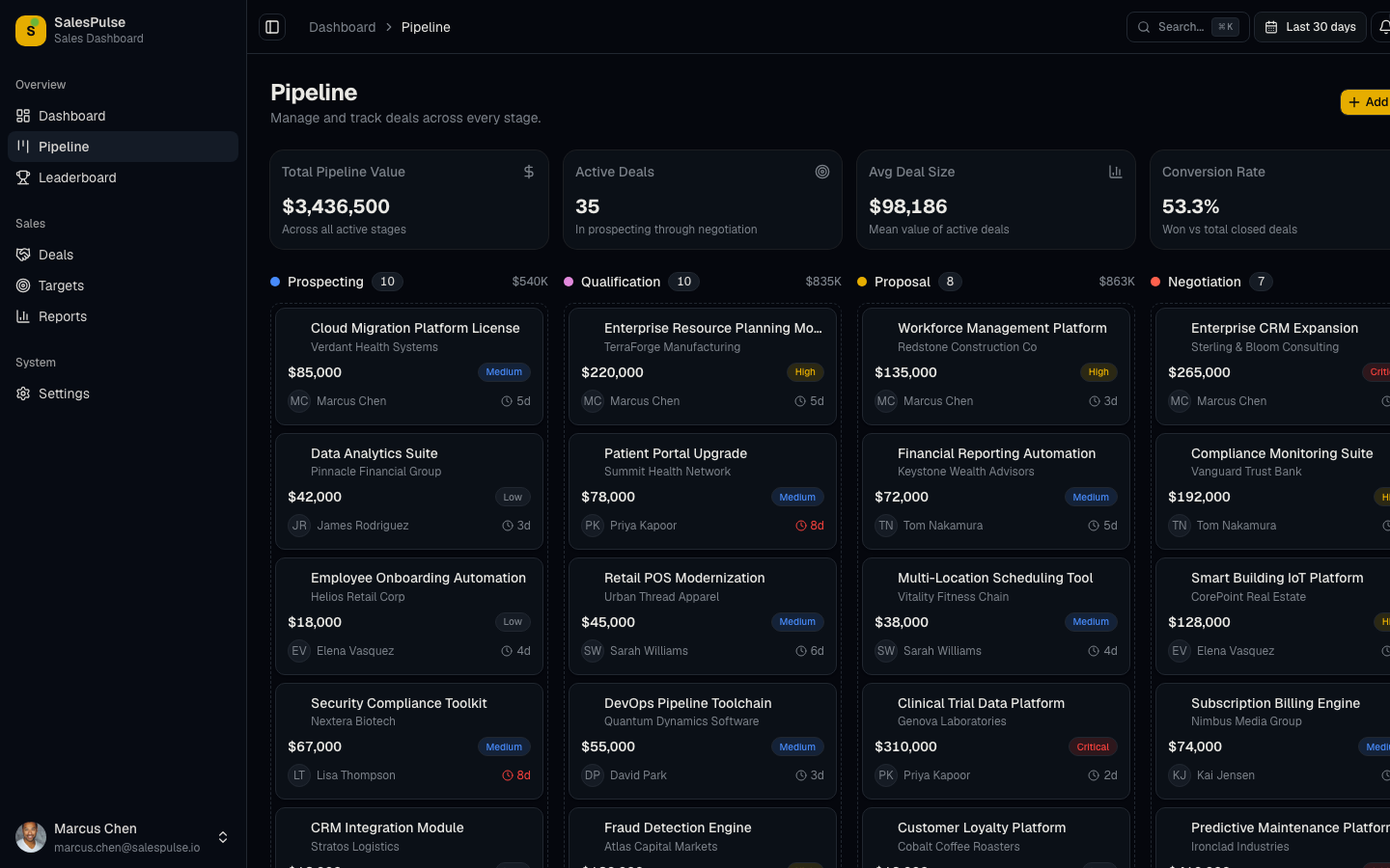 Visual sales pipeline with deal stages and drag-drop management