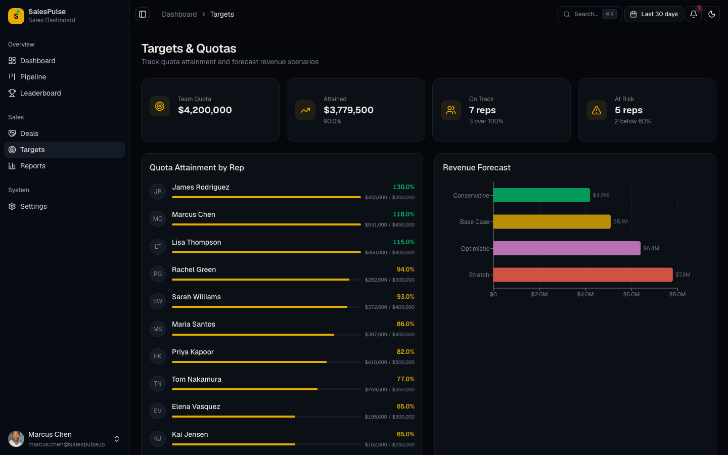 Sales targets with individual and team quotas and progress tracking