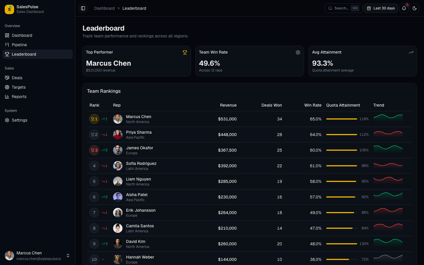 Sales rep leaderboard with rankings and performance metrics