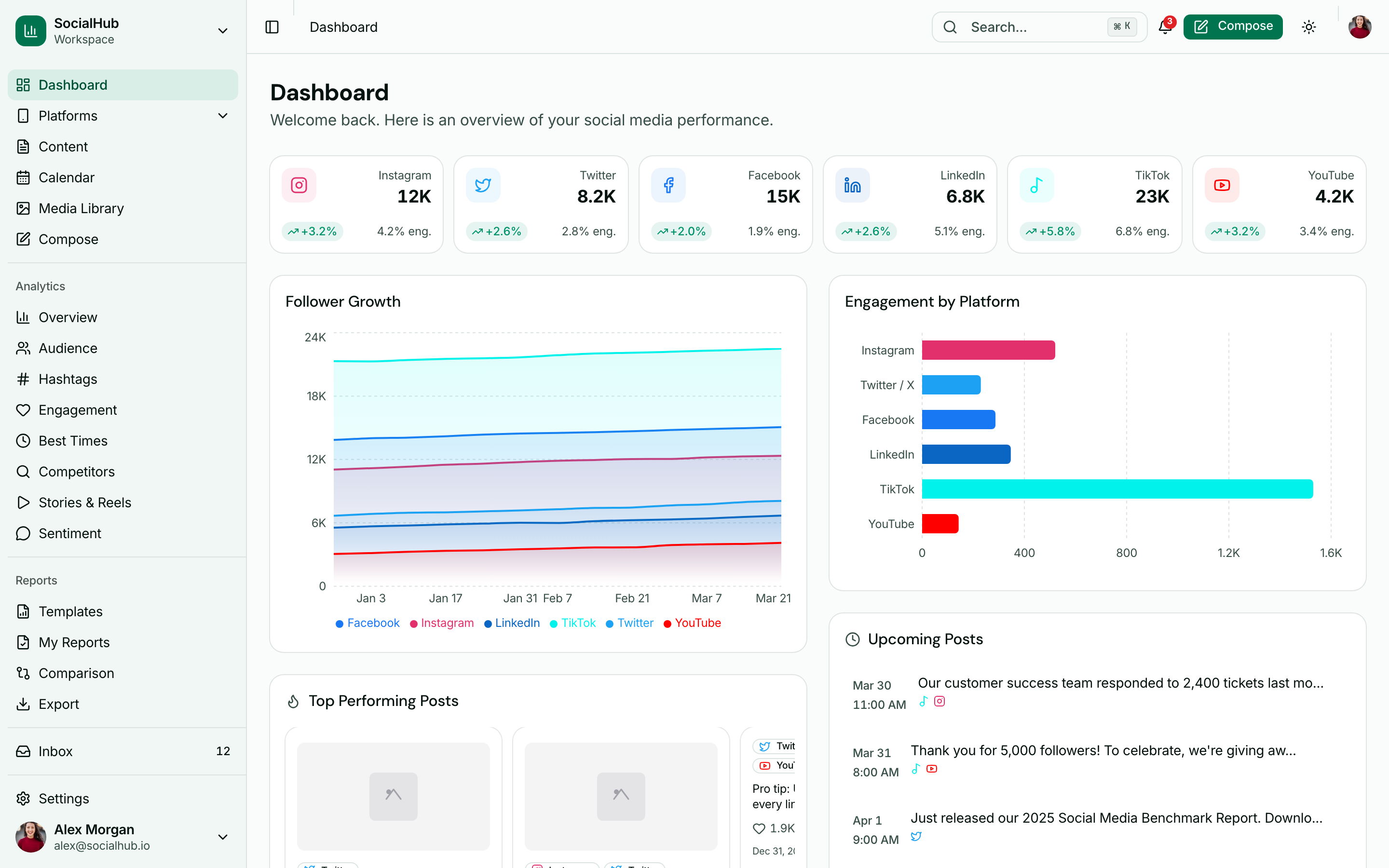 Overview dashboard with cross-platform KPIs, engagement trends, and top-performing posts
