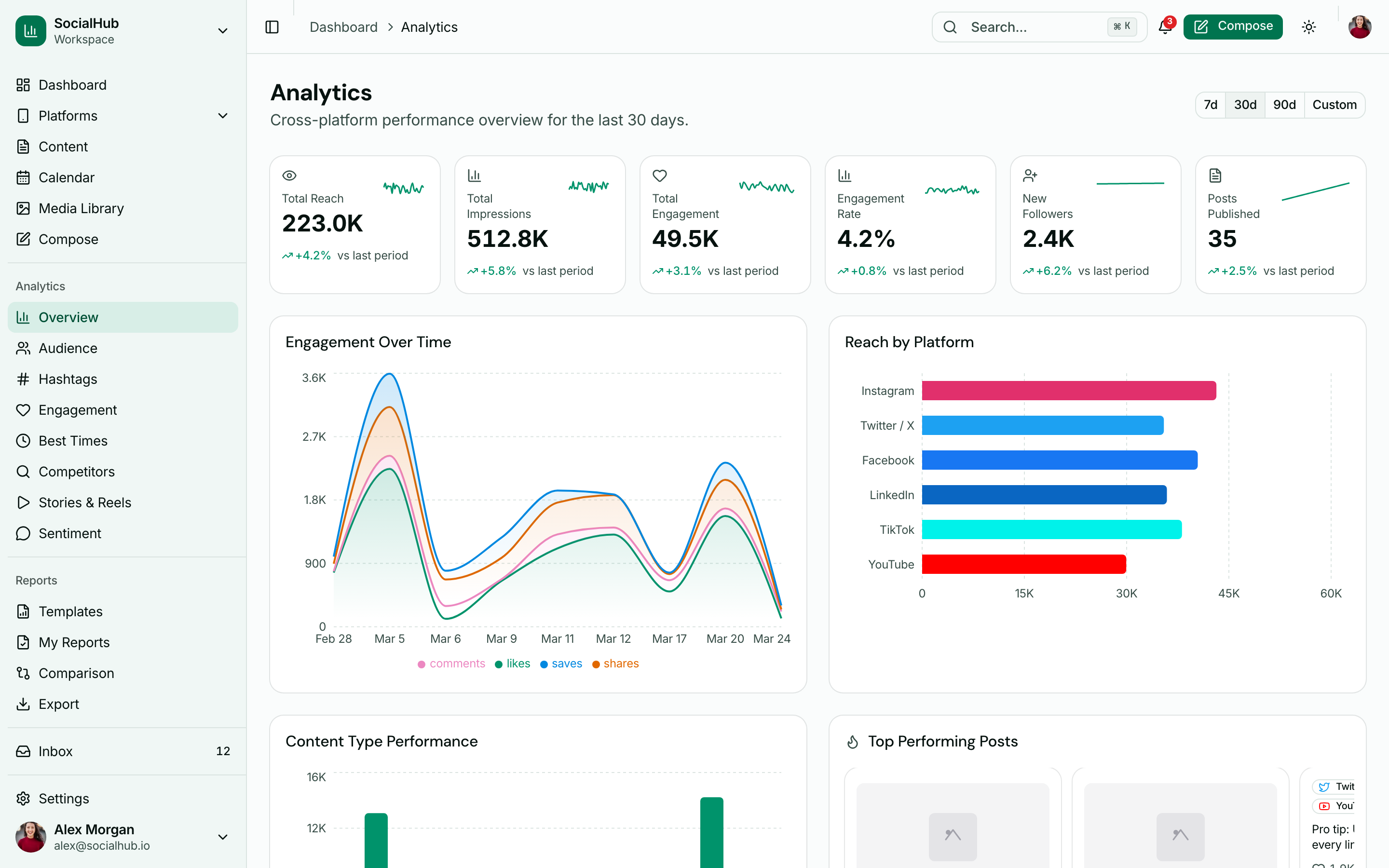 Analytics overview with engagement, reach, impressions, and content performance charts