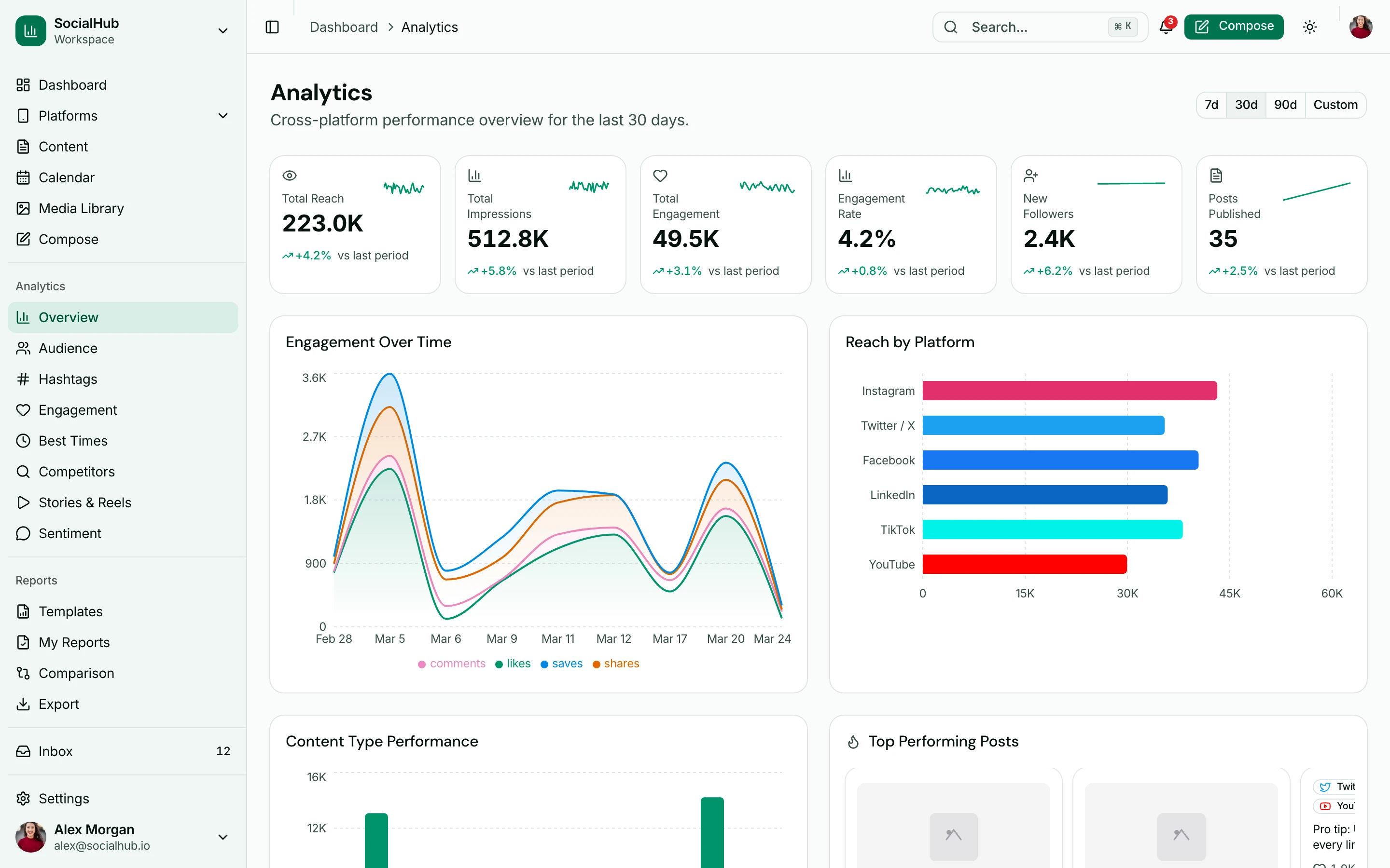 Social Media Dashboard App by thefrontkit showing the analytics page with cross-platform engagement charts, follower growth, and platform-by-platform reach for Instagram, Twitter, Facebook, LinkedIn, TikTok, and YouTube