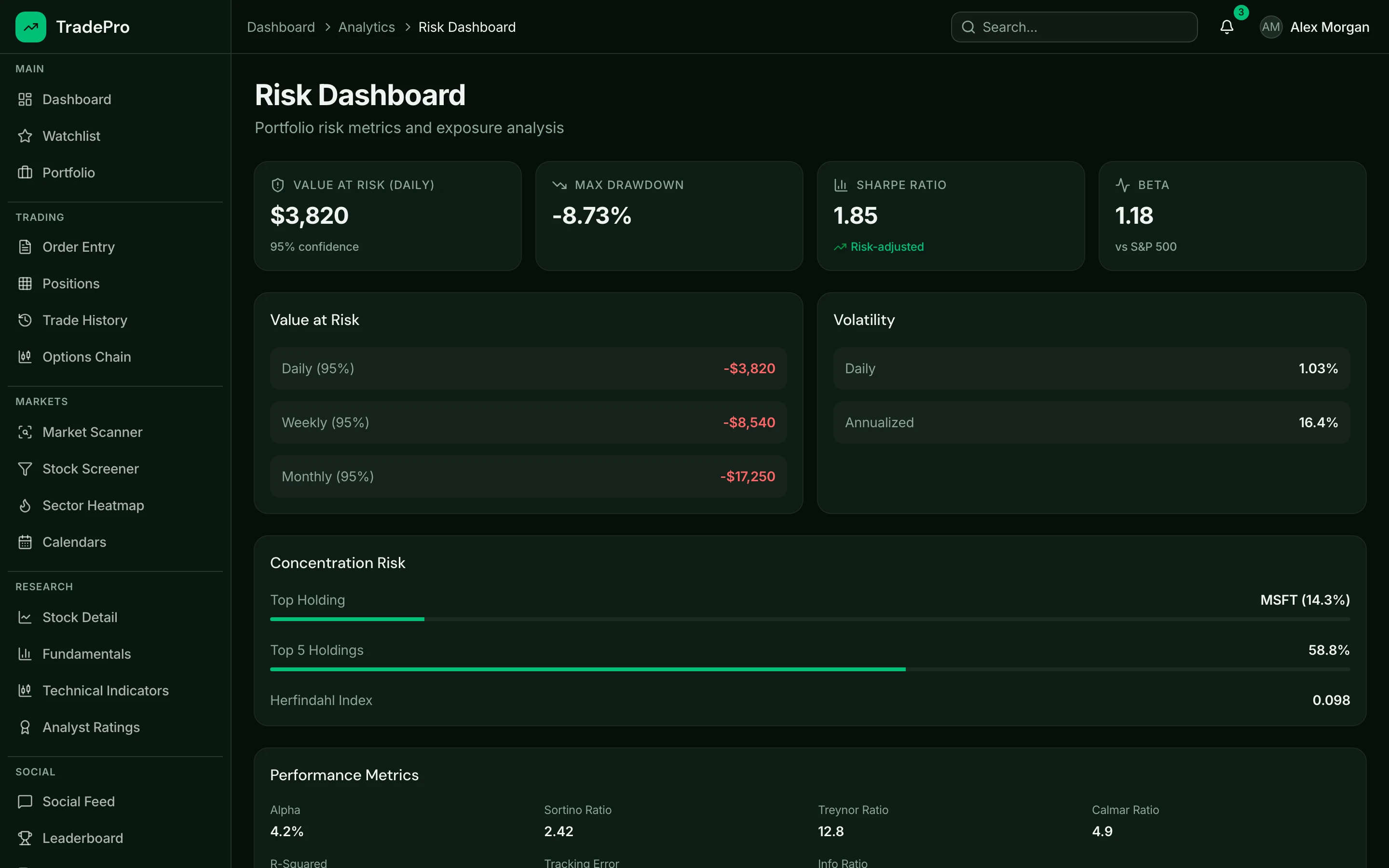 Risk dashboard with Value at Risk, volatility metrics, and concentration analysis
