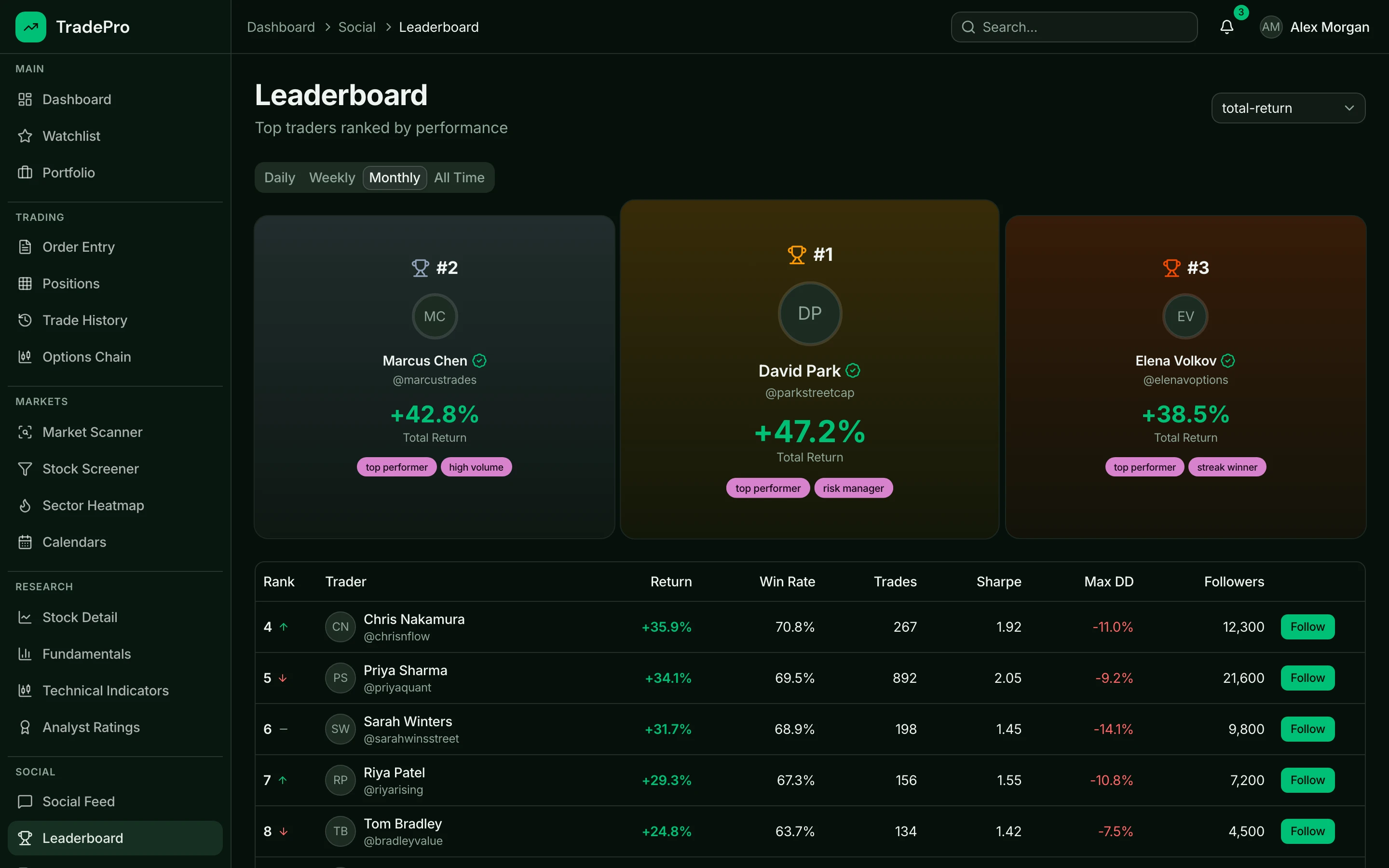 Social trading leaderboard with top traders, performance stats, and follow system